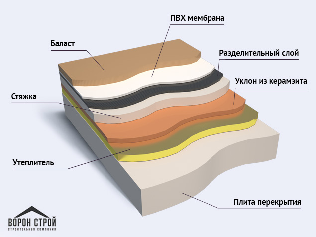 Монтаж пирога для мембраны